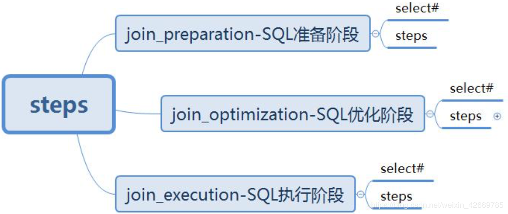 MySQL相关（一）- 一条查询语句是如何执行的