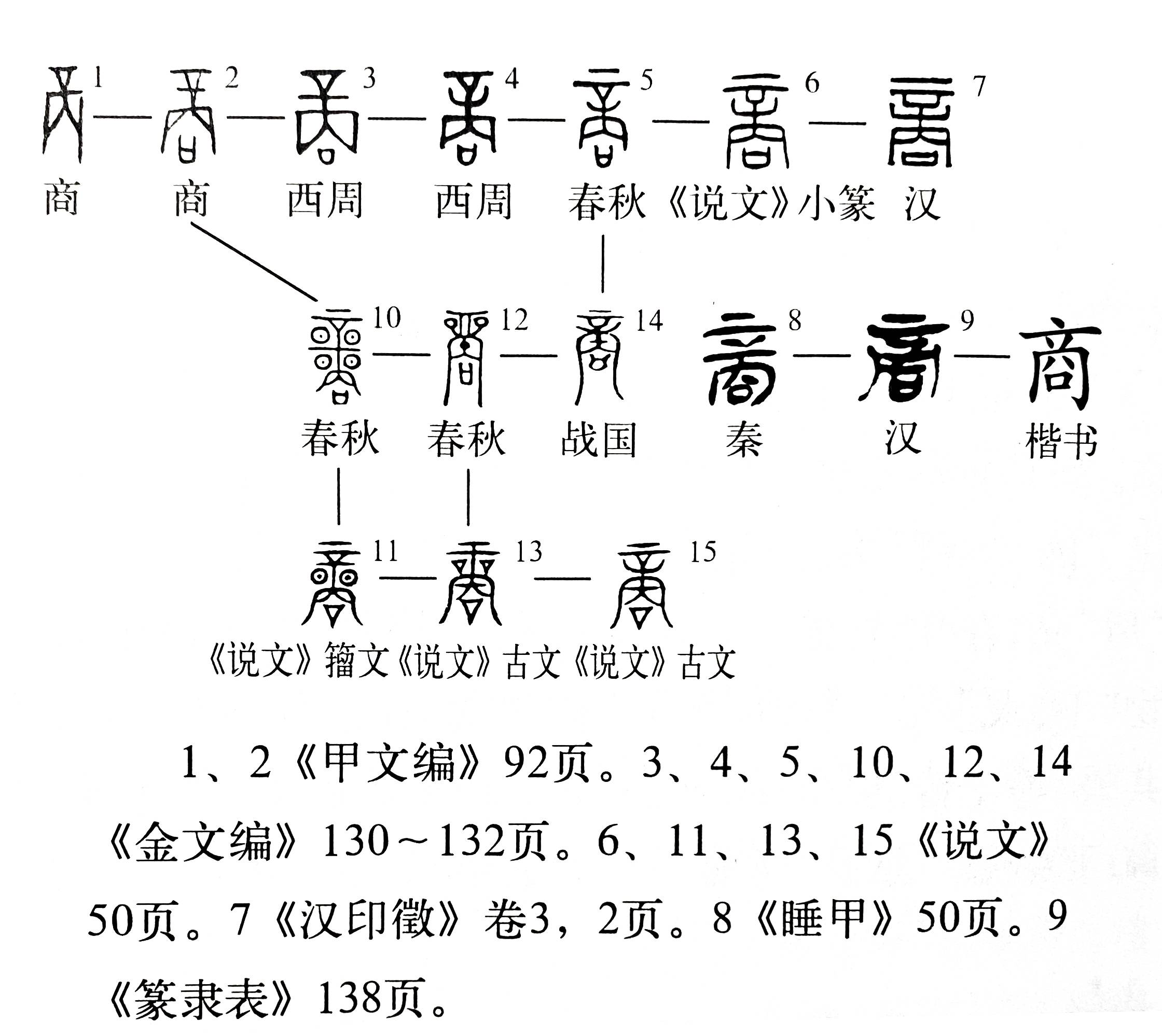 《说文解字》第370课：细说“商”字，“商”与“贾”的区别