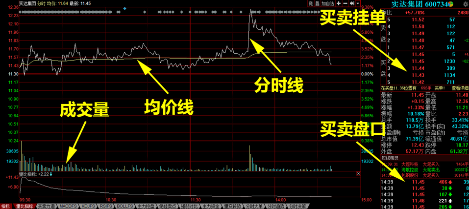 价值100万的分时选股方法，实战效果极佳！（附指标）