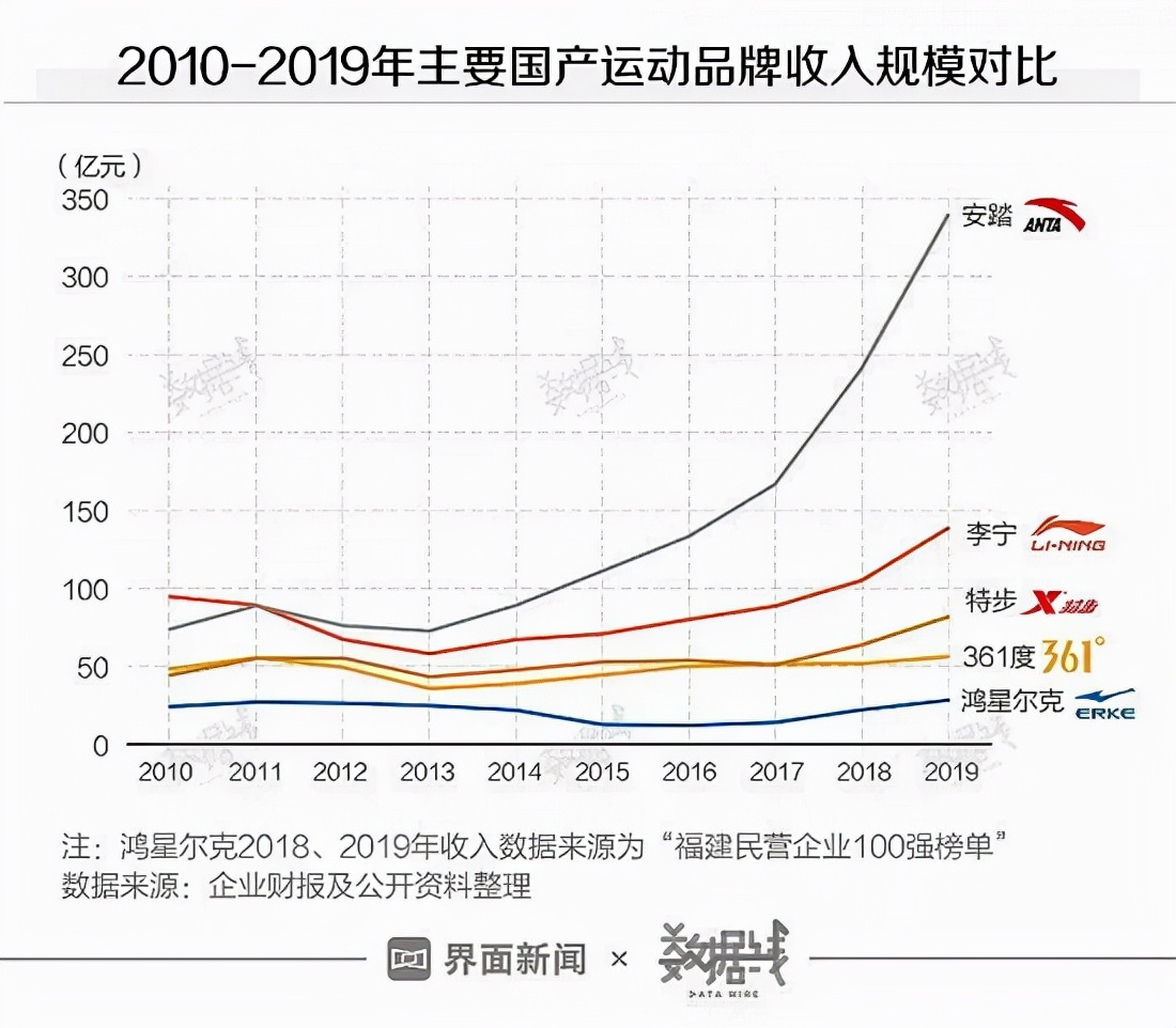 鸿星尔克爆红百天人气消散，30天掉粉29万，“野性消费”后每天近万人取关！吴荣照曾称希望不要神化鸿星尔克