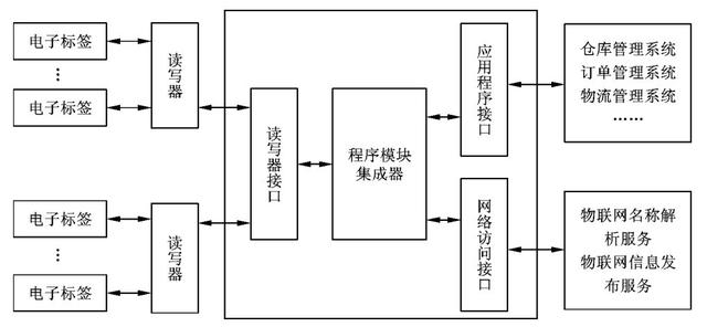 物联网RFID的4个基本组成部分说明是什么？