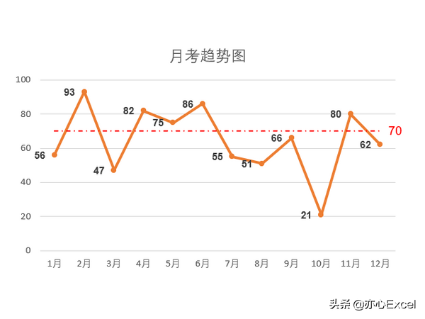 Excel答粉丝问：折线图如何添加参考线？​