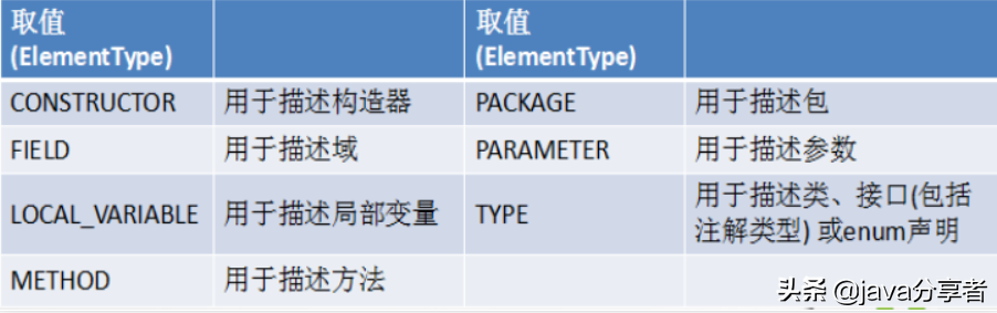 Github 上发现的 Java 枚举与注解手册，竟帮我斩获了5份大厂 Offer