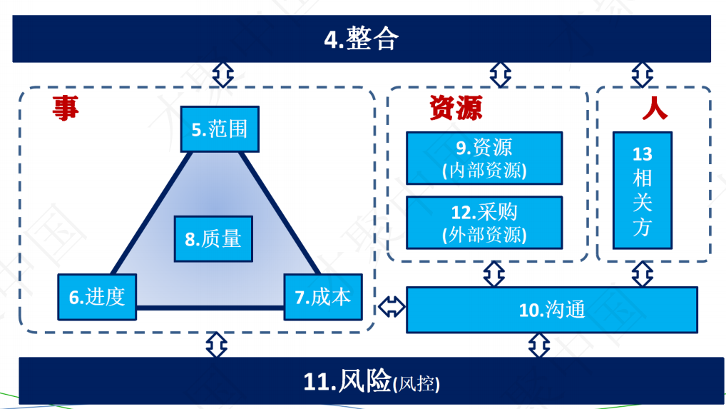 备考心得 | PMP考试最好的学习方法就是输出