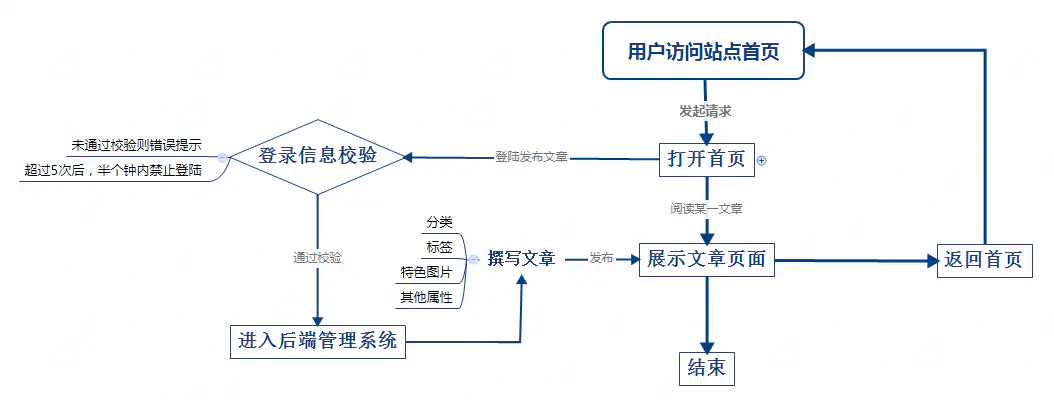 Java 后端博客系统文章系统——No1