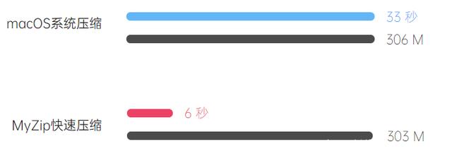 MacBook新推出的压缩软件MyZip，为什么这么好用