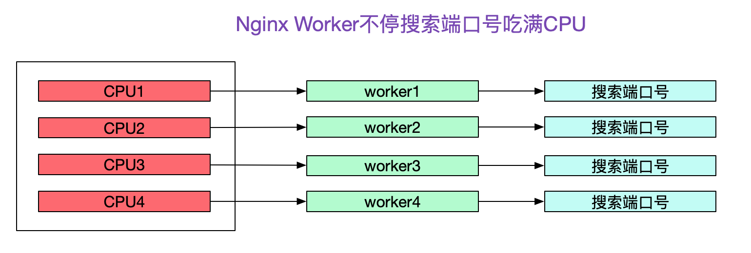 解Bug之路——Nginx 502 Bad Gateway