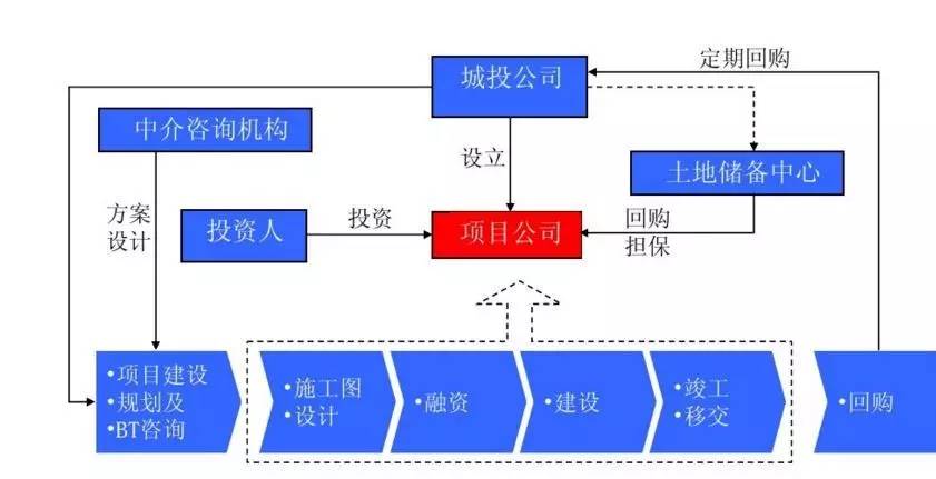 四个字说清BT项目与PPP项目的本质区别！