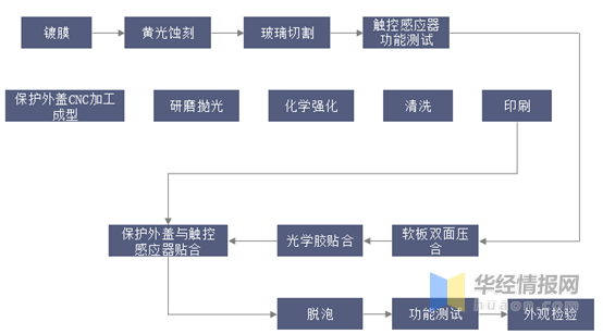 触摸屏行业市场现状及竞争格局分析，产业链逐渐向大陆转移「图」