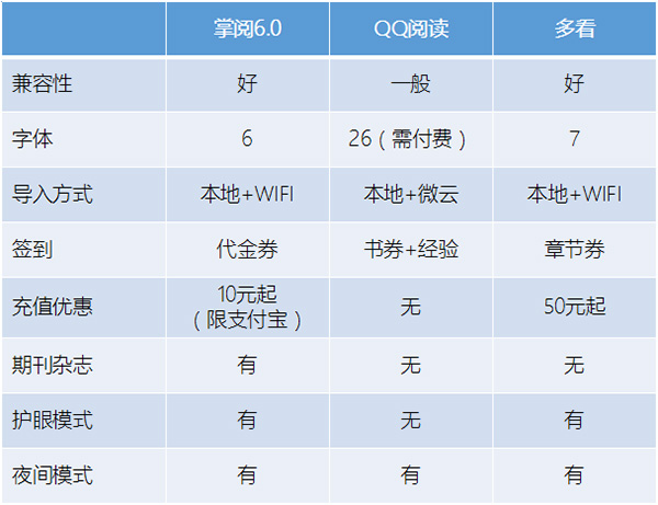 掌阅QQ多看三大阅读神器对比 谁能完爆对手