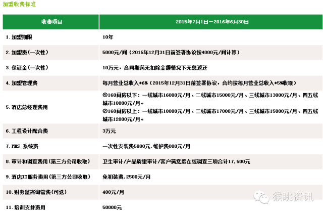 72个中低端酒店连锁品牌加盟费用大汇总