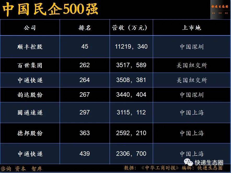 中国民企500强：顺丰40位，中通210圆通300韵达312百世361德邦399