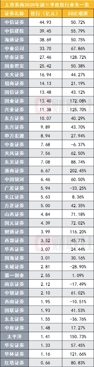 40家上市券商业绩大排行！头部券商位次如何排？四大分业务谁是统领江湖者？收入结构又有何新格局