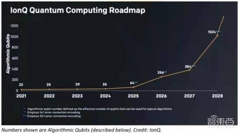 2021量子技术全景报告：中国投资超千亿，百万量子比特提上日程 | 智东西内参