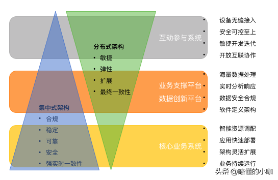 集中式VS分布式，“适用”成就架构终极完美