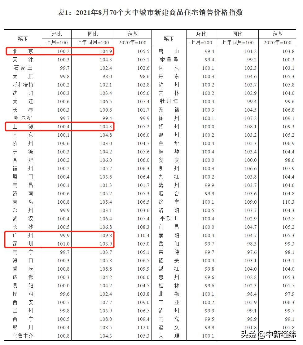 持续降温！70城房价涨势再收窄，楼市拐点出现了？