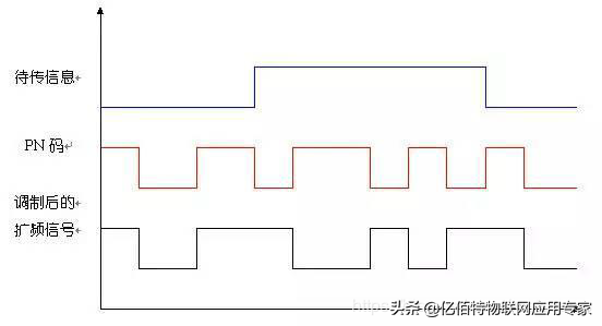 无线通信技术：扩频 LoRa跳频扩频通信(FHSS)的原理