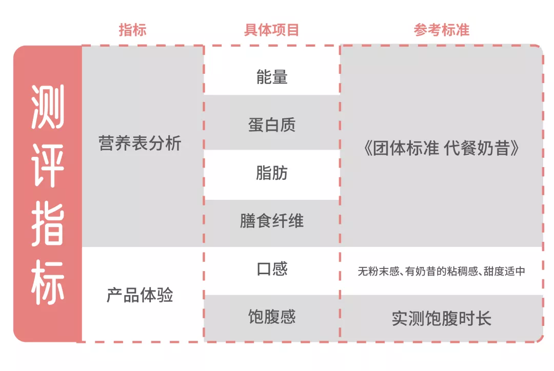 7款代餐奶昔测评：网红奶茶店产品，喝了竟然想吐？