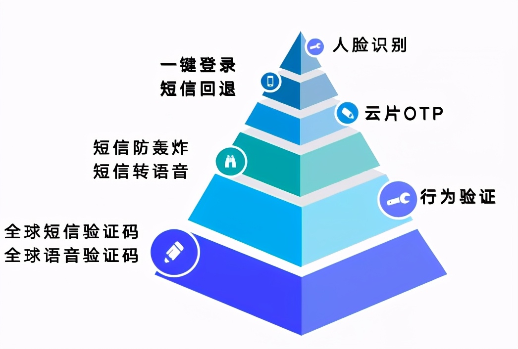 云片新一代行为验证，兼顾安全性与用户体验