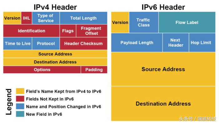 IPv6 VS IPv4，谈谈升级 IPv6 的必要性!