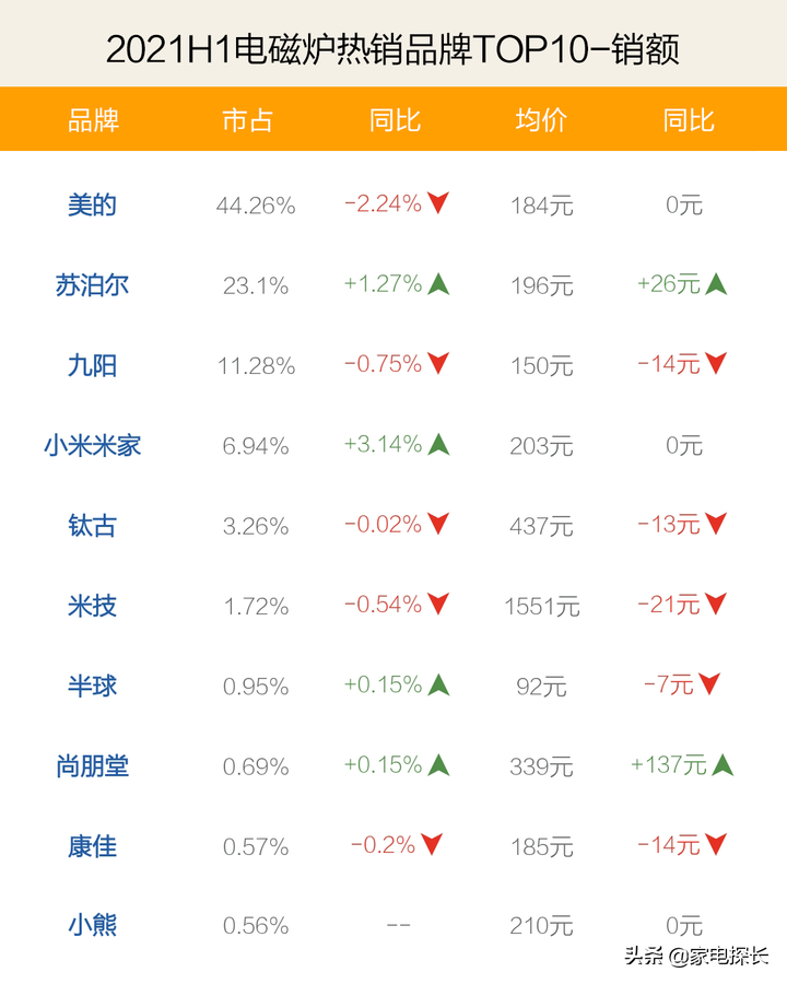 电磁炉哪家强？2021上半年TOP50爆款产品透秘，哪个牌子值得入手