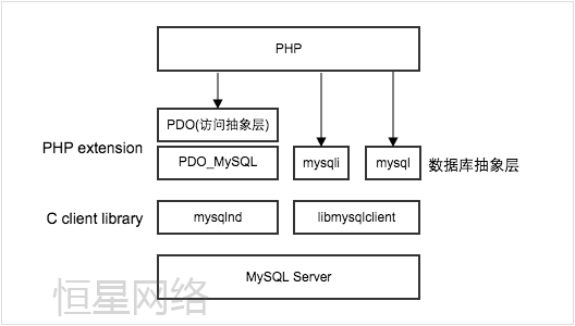 PHP数据库连接方式