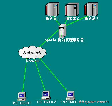 学完Nginx/OpenResty详解，反向代理与负载均衡配置，能涨薪多少