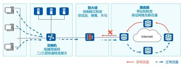 「干货」超硬核的华为防火墙安全攻略分享