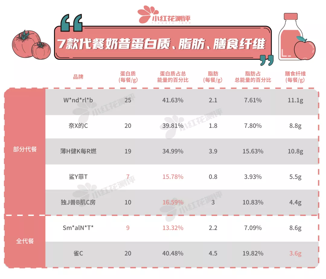 7款代餐奶昔测评：网红奶茶店产品，喝了竟然想吐？