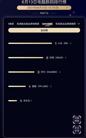 京东618 Wi-Fi 6路由器排行榜：小米第一 超华硕、华为