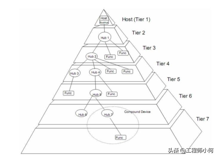 硬件和驱动工程师必须了解的USB2.0信号完整性的关键问题