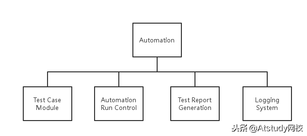 学会Python+Selenium，分分钟搭建Web自动化框架！