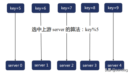 一篇文章让你搞懂 Nginx 的负载均衡
