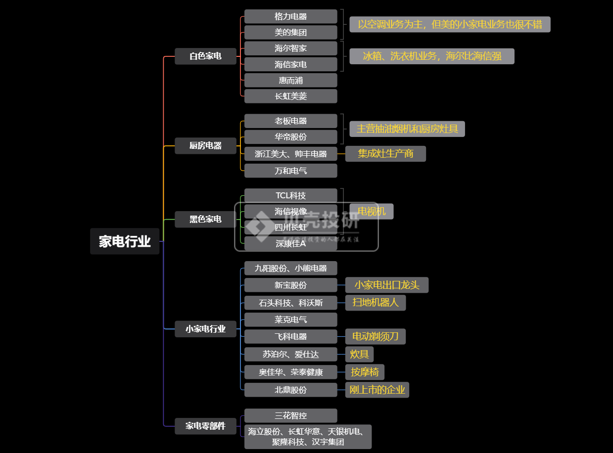 家电行业各细分领域最全解读