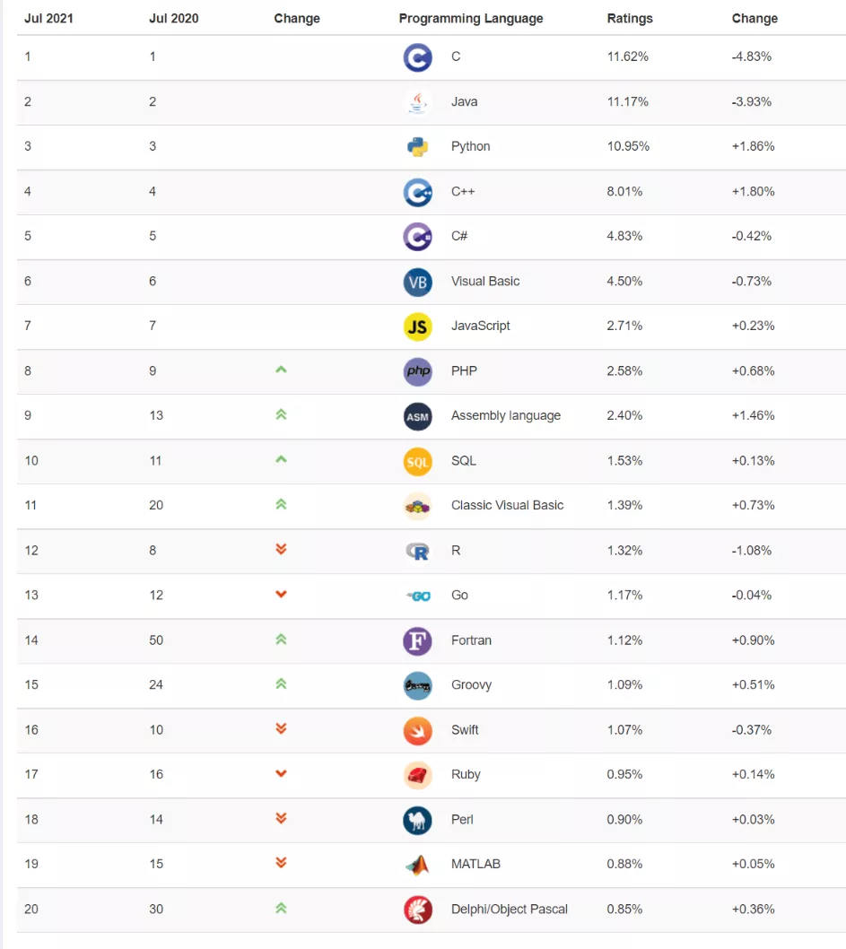 TIOBE 7 月编程语言排行榜出炉：Java 、C和 Python 谁会是第一？