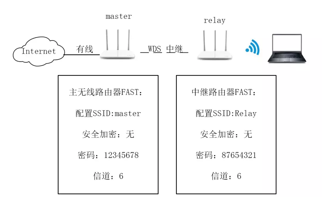 无线路由器中继桥接配置