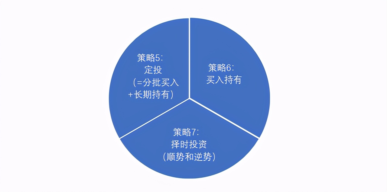 基金投资的七种策略