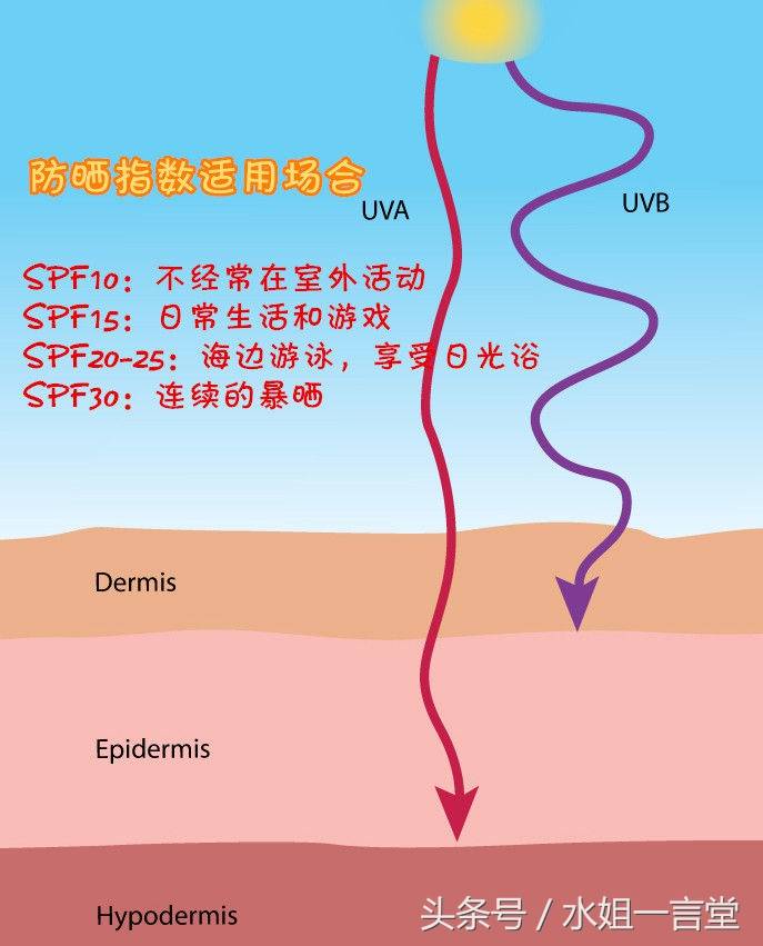 防晒，要知道多一点（四）