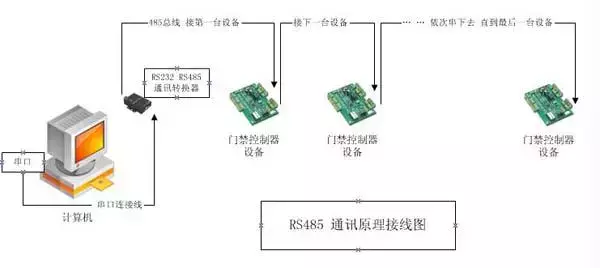 RS232、RS485、RS422、RJ45接口有什么区别？