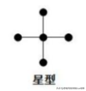 「思唯网络学院」六种基本网络拓扑结构
