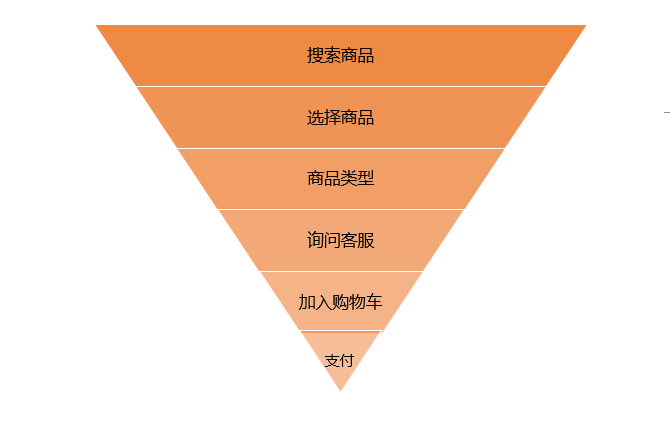 1个模型+5大步骤，10倍提升电商转化率