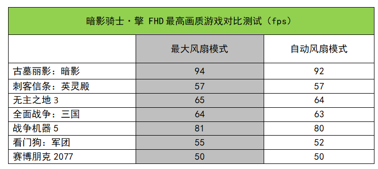 甜品游戏本实战测试：自动风扇模式下就能完全发挥性能？