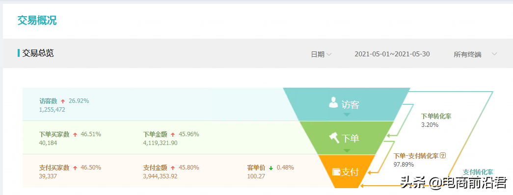 淘宝卖家直通车推广必学的避坑指南，让其成为店铺轻松盈利的工具