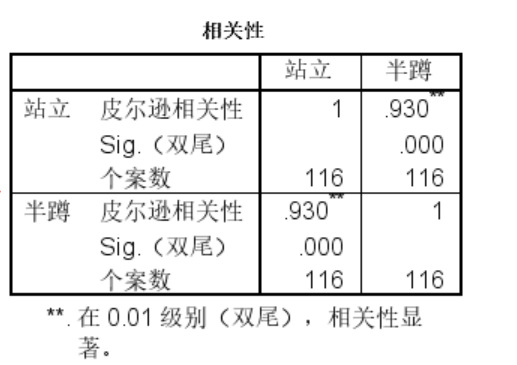 两个变量间的线性相关关系（SPSS：线性相关分析）