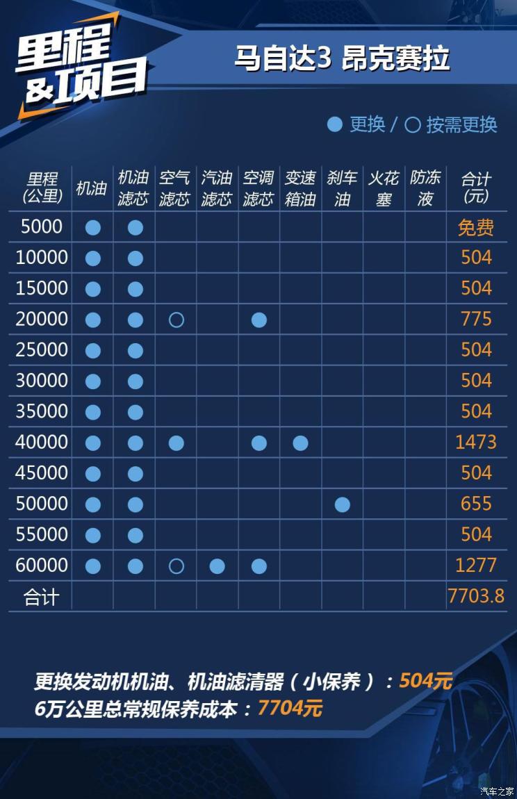 小保养504元 马自达3昂克赛拉养车成本