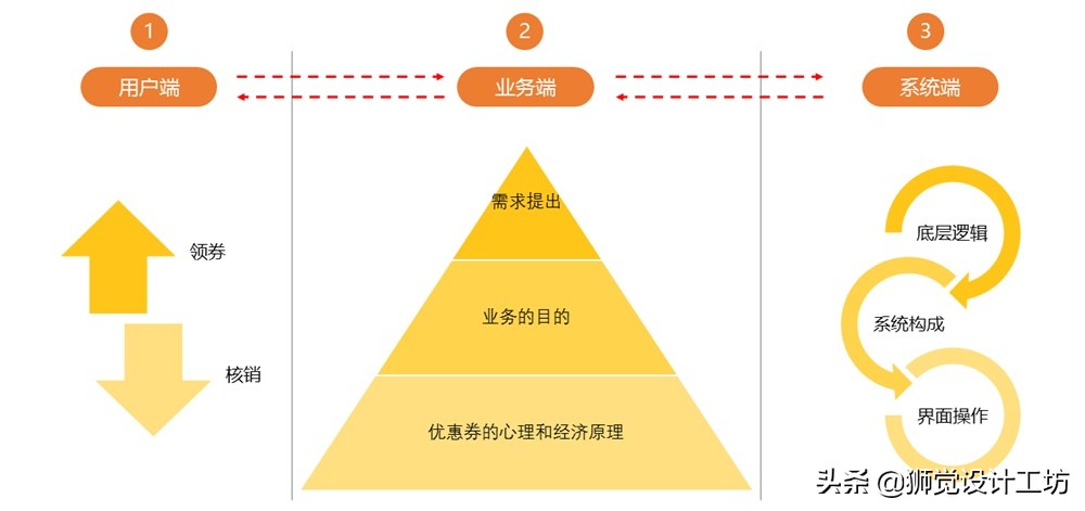优惠券设计全流程复盘：从业务到需求，从需求到实现