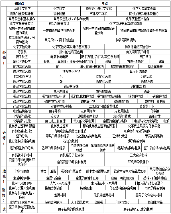 高中重点化学知识点总结