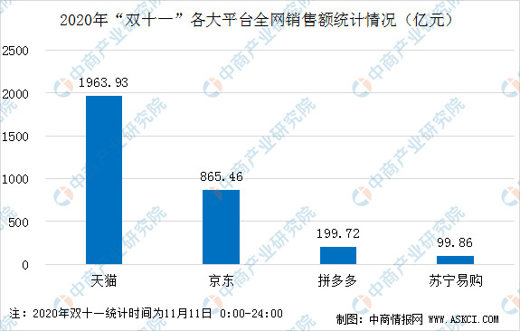 “双十一”各大平台销售数据一览：天猫销售额最高 各平台海外购占比未超10%