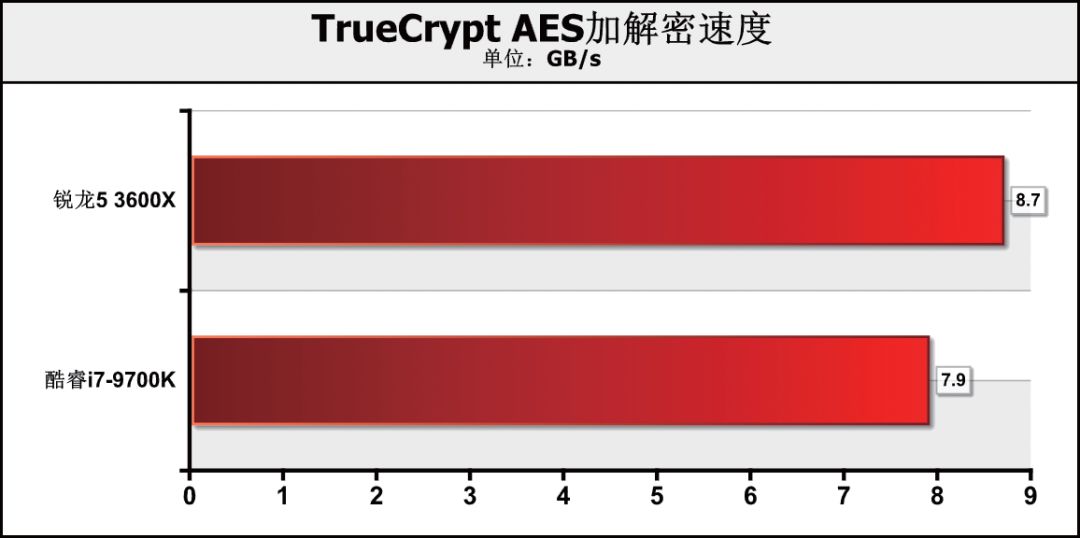 CPU价差1000元！是要6核心12线程，还是选8核心8线程？