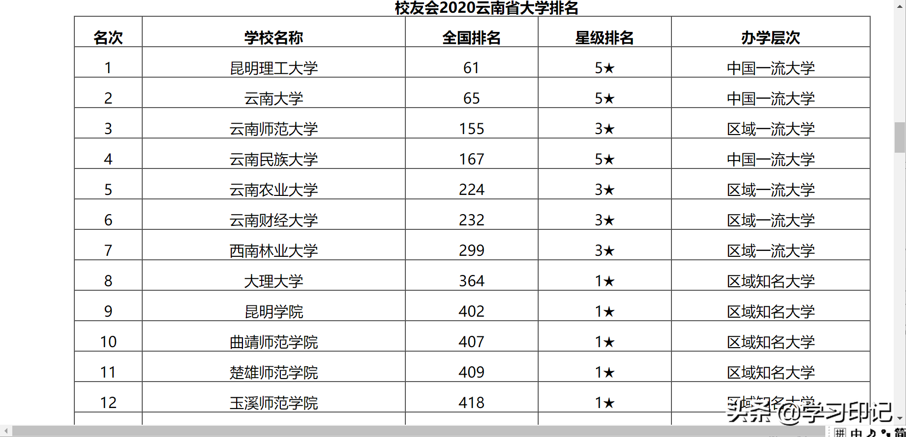 云南高校排名，仅有两所高校是全国百强，云南大学排名第2